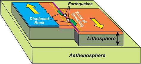 Transform Plate Boundaries - Transform Fault - wintechmobiles.com