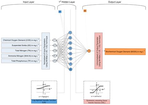 Transformer-based soft sensor of Five day biochemical oxygen demand ... - raincitystudios.com