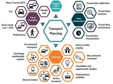 Transport Planning - 2020 to 2035 | Department for … - wintechmobiles.com