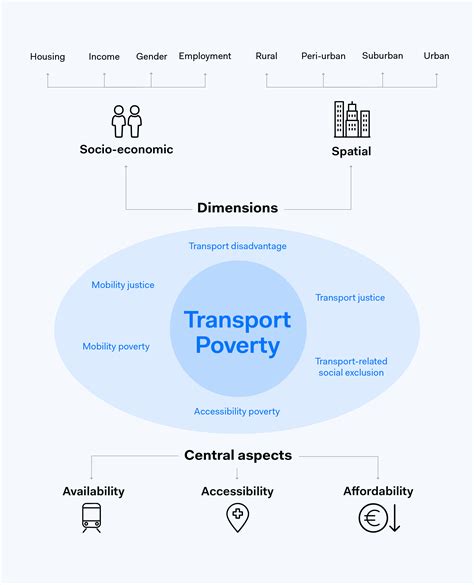 Transport poverty meets the digital divide: accessibility and ... - wintechmobiles.com