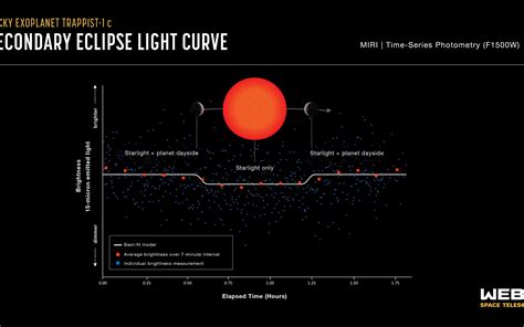 TRAPPIST-1 c light curve - ESA/Webb - wintechmobiles.com