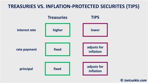 Treasury Inflation-Protected Securities | TIPS: Perfect … - balustradellc