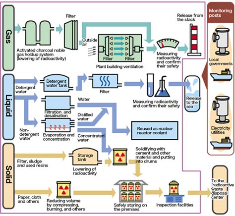 Treatment and Conditioning of Nuclear Waste - wintechmobiles.com