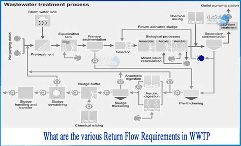 Treatment Process - Denver Water - wintechmobiles.com