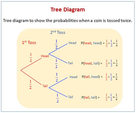 Tree diagrams - Probability - Edexcel - GCSE Maths … - wintechmobiles.com