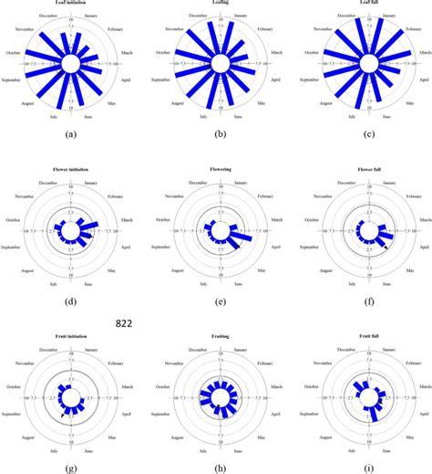 Tree phenology of tropical semi-evergreen forest and its correlation ... - raincitystudios.com