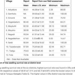 Tree seedling survival rates - Livelihoods Centre - raincitystudios.com