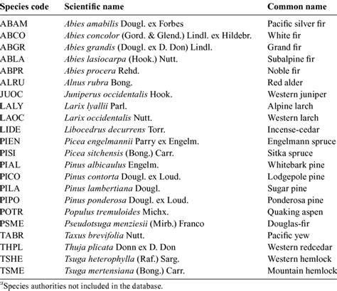 Tree Species Database - Forest Research - raincitystudios.com