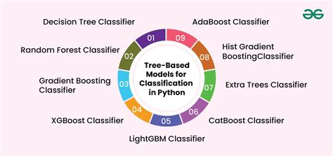 Tree-Based Models for Classification in Python - coolestguyplanet.net