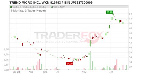 TREND MICRO INCORPORATED : Chartanalyse JP3637300009