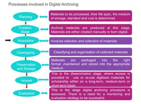 Trends in Digitization and Archiving, Digital Preservation ... - JETIR - muktibox.com