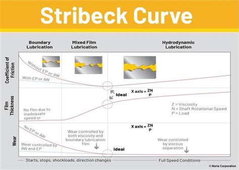 Tribology Explained - Machinery Lubrication - wintechmobiles.com