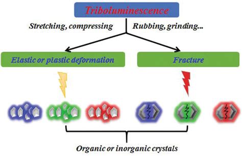 Triboluminescence spectra of organic crystals are sensitive to ... - wintechmobiles.com