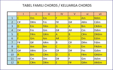 Trik Gitar Menggunakan Family Chord C Mayor - balustradellc