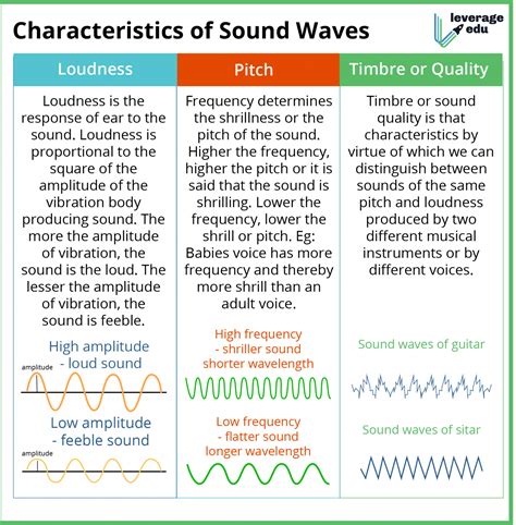 TRIPURA Class 9 Physics Characteristics of Sound Waves