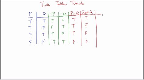 Truth Table Tutorial - Discrete Mathematics Logic - wintechmobiles.com