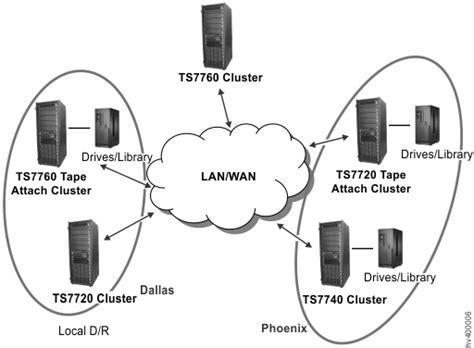 TS7700 system configurations - IBM