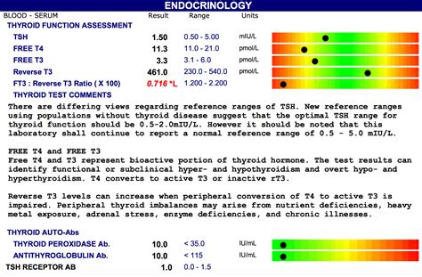 TSH Testing at LabCorp