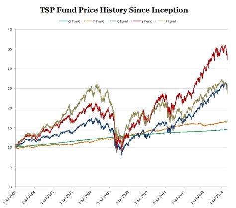 TSP Price Chart & Market Data - slickcharts.com