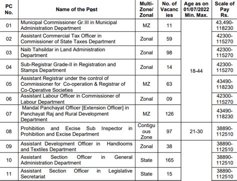 TSPSC Group 2 Notification 2024 783 jobs list salary in Telangana ...