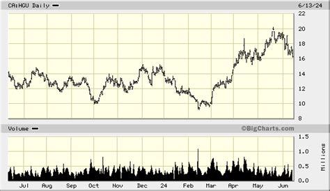 TSX:HGU (BetaPro Canadian Gold Miners 2x Daily Bull ETF)