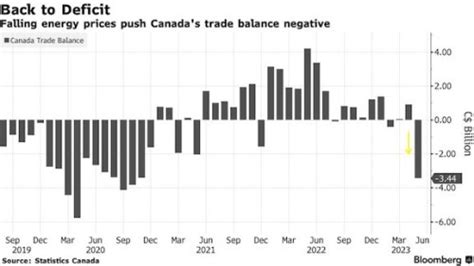 TSX Slips As Canada’s Trade Deficit Widens Again - Finimize - balustradellc