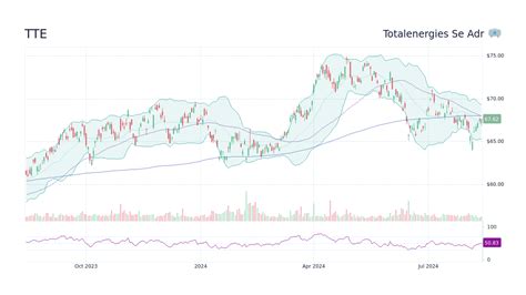 TTE $TTE Stock Charts, Analysis, Trend, TotalEnergies SE