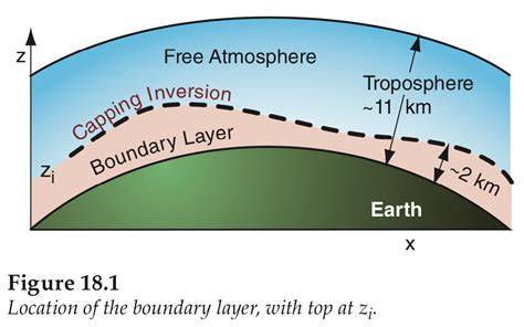Turbulence in the atmospheric boundary layer - ScienceDirect - raincitystudios.com