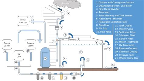 Turn RAINWATER into DRINKING WATER - SAFE … - balustradellc
