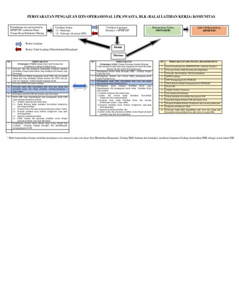 Tutorial Izin Operasional LPK dan BLK Komunitas - balustradellc