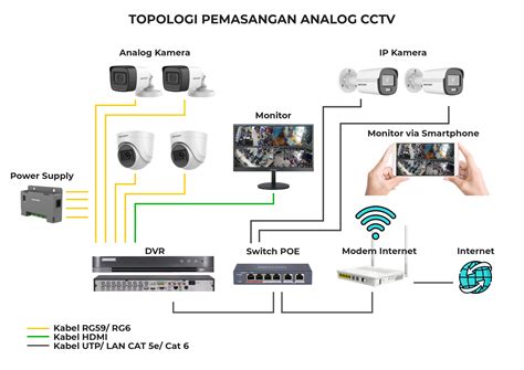 Tutorial Lengkap Cara Memasang CCTV Sendiri | Termudah 2021! - balustradellc