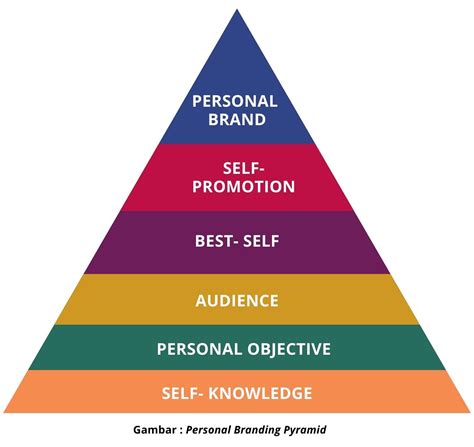 Tutorial Video Layout: Jom Belajar Personal Branding - balustradellc