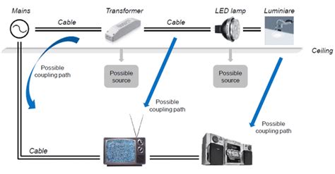 TV interference from fluorescent lights Home Theater Forum