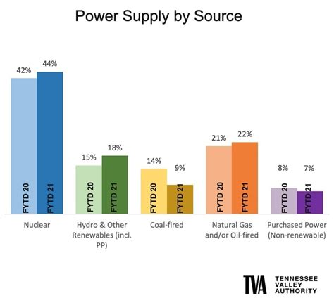 TVA Dispersed Power Production March 2019 Rates