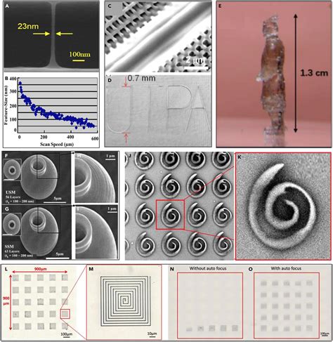 Two decades of two-photon lithography: Materials science perspective ... - wintechmobiles.com