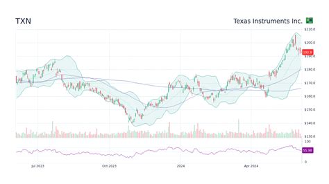 TXN Stock Forecast — Price Target for 2024 — TradingView