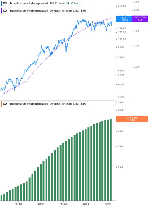 TXN Texas Instruments dividend history, payout ratio & dates