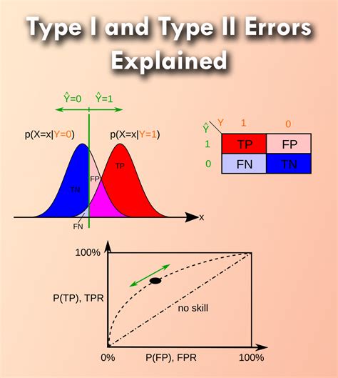 Type I and Type II errors, significance level, and power |... | Fiveable - wintechmobiles.com