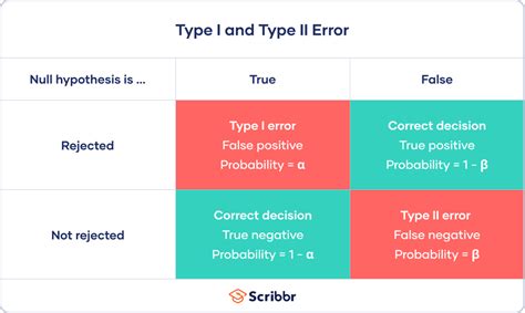 Type i and type ii errors | PPTX - SlideShare - wintechmobiles.com