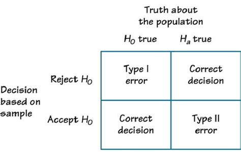 Type I and Type II Errors in Hypothesis Testing - MBA Notes - wintechmobiles.com