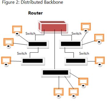 Types and Uses of Backbone Networks - GeeksforGeeks - wintechmobiles.com