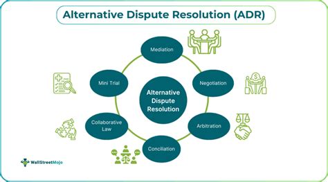 Types of Alternative Dispute Resolution (ADR) - balustradellc