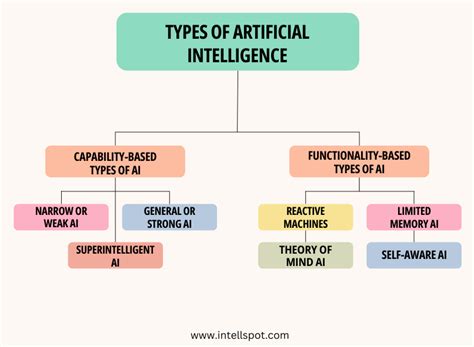 Types of Artificial Intelligence | IBM - coolestguyplanet.net