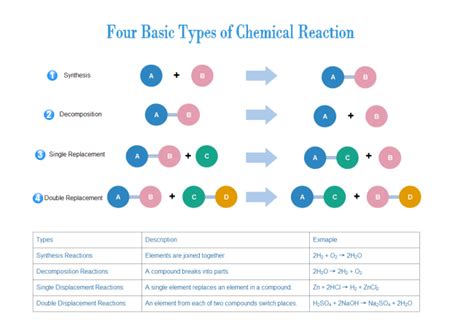 Types of Chemical Reactions: Application in Engineering - wintechmobiles.com