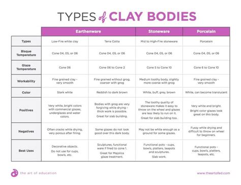 Types of Clay Bodies - Kiln Arts - muktibox.com