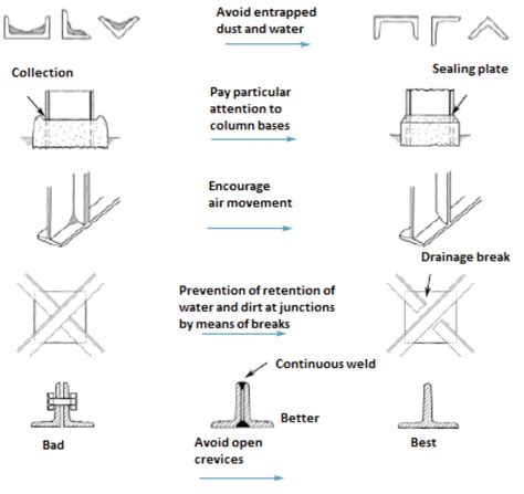 Types of Corrosion Protection for Structural Steel - wintechmobiles.com
