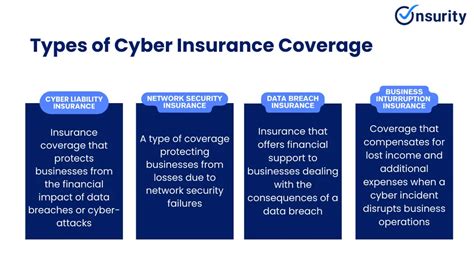 Types of Cyber Insurance - CyberInsureOne - coolestguyplanet.net