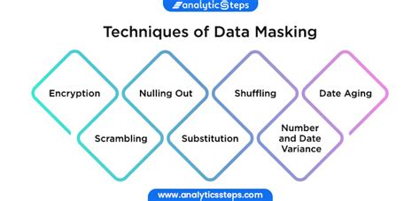 Types of Data Masking - DataSunrise - coolestguyplanet.net