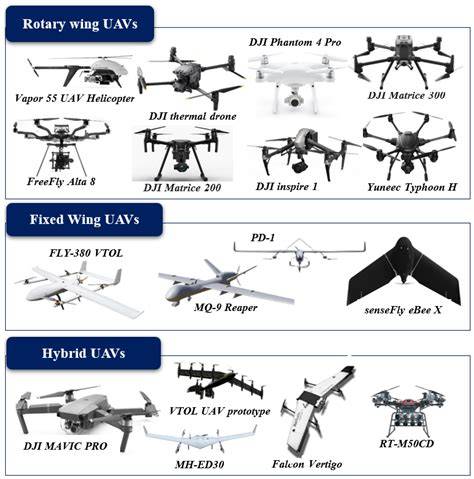 Types of Drones and UAVs - Built In - raincitystudios.com