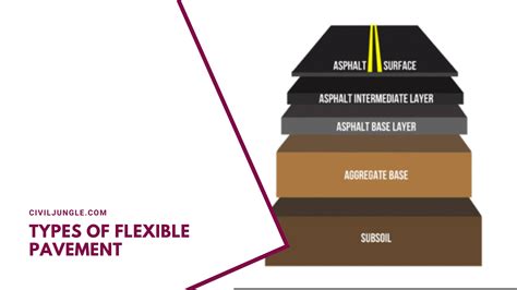 Types of Flexible Pavements and Materials | UpCodes - raincitystudios.com